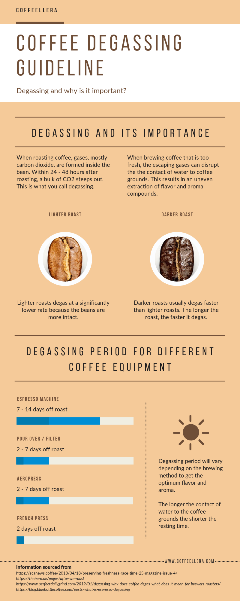 https://www.coffeellera.com/wp-content/uploads/2019/08/coffee-degassing-guideline-infographics-by-coffeellera.png